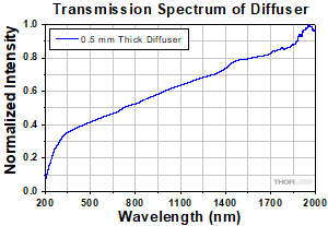 Diffuser Transmission