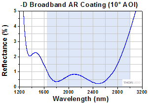 D AR Coating Reflectance