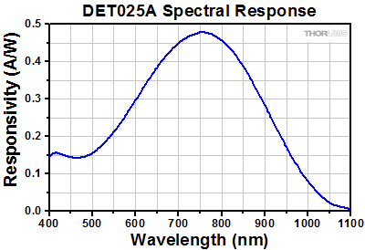 DET025A Series Spectral Response