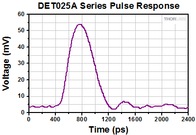 DET025A Series Spectral Response