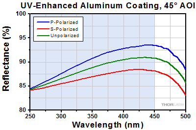 Protected Silver at 45 Degree Incident Angle