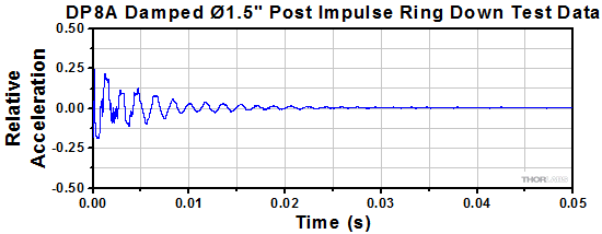 DP8A Impulse Test