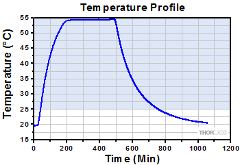 Temperature Profile for the Dark Current Measurement Data