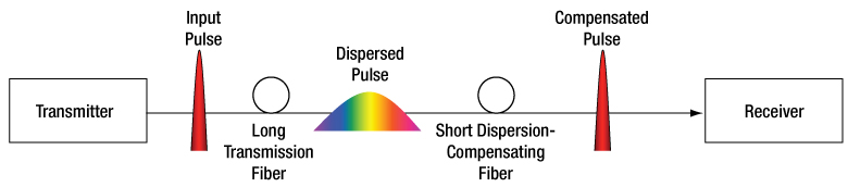 Dispersion Compensation Schematic