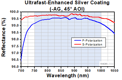 Protected Gold at Near-Normal Incident Angle