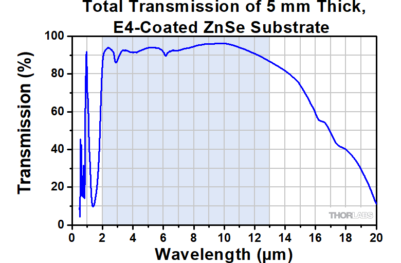 Zinc Selenide PlanoConcave Lenses, AR Coated 2 13 µm