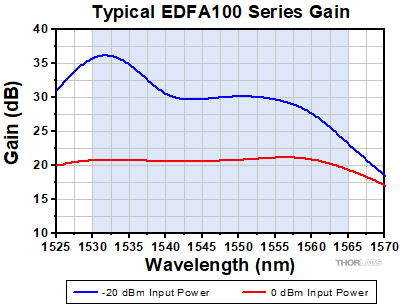 EDFA100 Series Gain