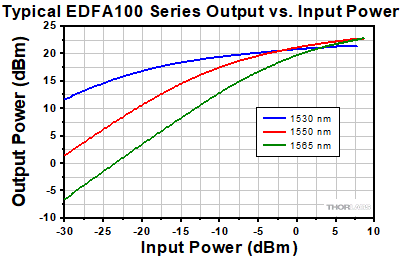 EDFA100 Series Output Power vs. Input Power