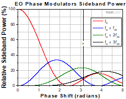 EO Modulator Sideband Power