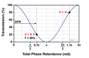 Effect of SPR