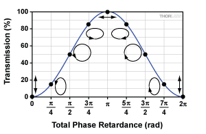 Electro-optic amplitude modulator transmission vs TPR