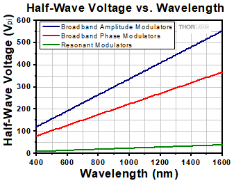 Vpi Bias Voltage vs. Wavelength for EO Modulators