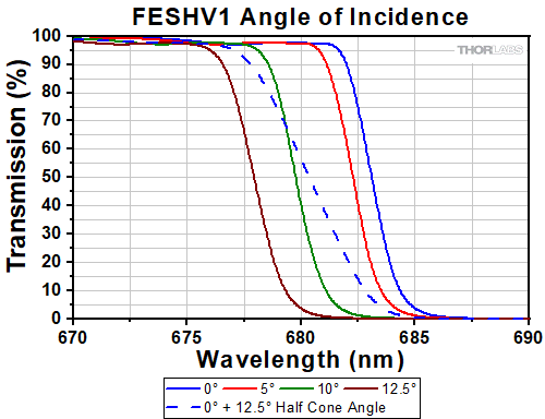 FESHV1 AOI