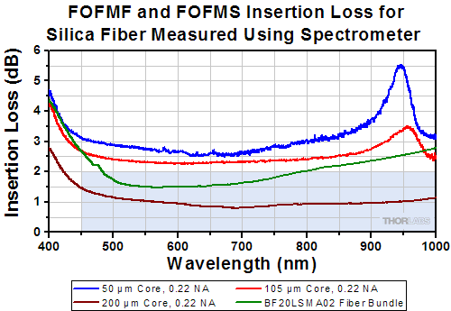 Protected Silver at 45 Degree Incident Angle