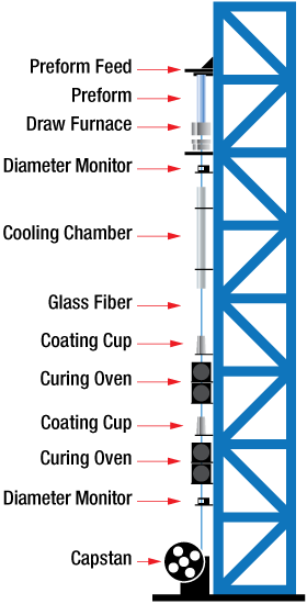 Fiber Draw Tower