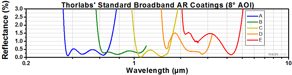 Thorlabs' Standard Broadband Antireflection Coatings