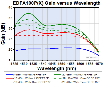 GFFE15P Gain versus Wavelength