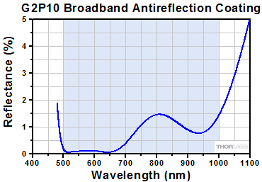 GRIN Lens AR Reflectance