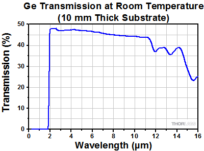 Transmission of Coated Ge