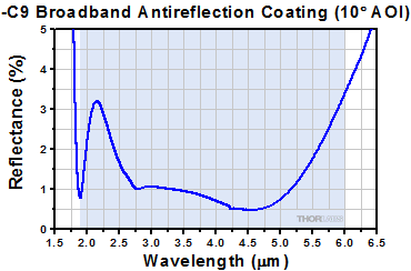 AR-Coated Zinc Selenide Reflectance