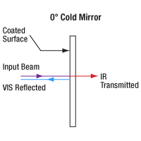 0 Degree Cold Mirror Schematic