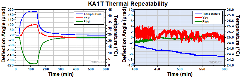 KA1T Thermal Data