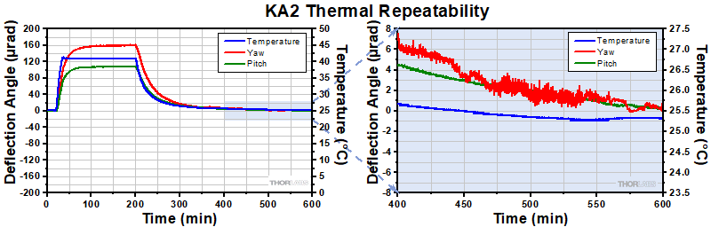 KA2 Thermal Data