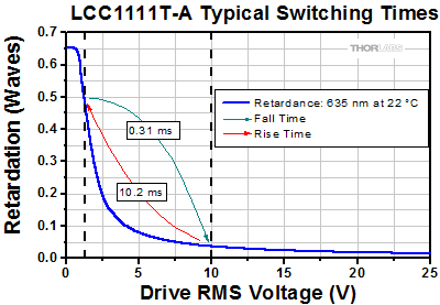 Liquid Crystal Retarder Sample Switching Time