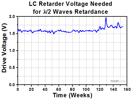 LCC1112-A Retardance over Time