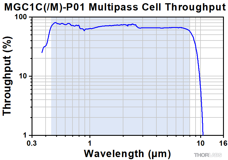 Compact Multipass Gas Cell for Absorption Spectroscopy