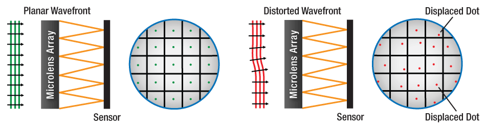 Wavefront correction