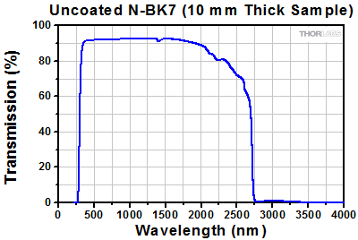 N-BK7 Transmission