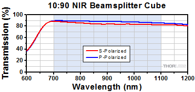 90:10 Cube Beamsplitter Transmission