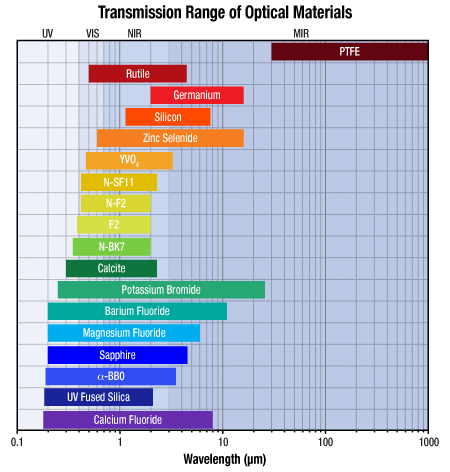 Optical Substrate Transmission
