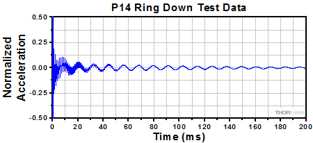 DP8A Impulse Test