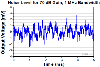 PDA10DT Noise at 70 dB Gain and 1 MHz Bandwidth