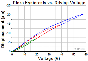 Diagram of Piezo Stack