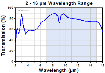 Extended Transmission of IRC Polarizers