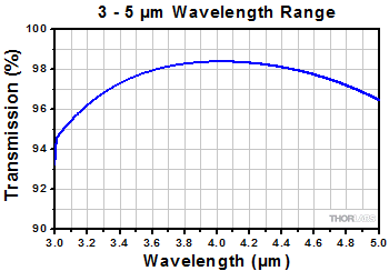 Transmission of IRA Polarizers