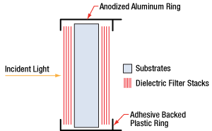 Bandpass Filter Layers