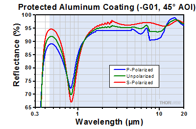 Protected Aluminum at 45 Degree Incident Angle