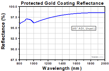 Protected Gold Reflectance