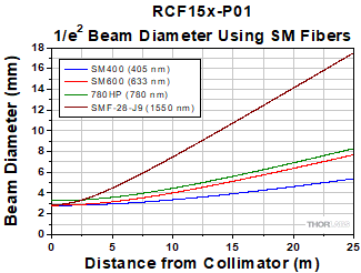 RCF15x-P01 Adjustable Reflective Collimator Divergence with SM Fiber