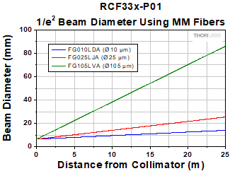 RCF33x-P01 Adjustable Reflected Collimator Divergence with MM Fiber