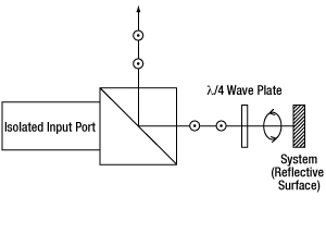 Variable Beamsplitter Isolation Reflection