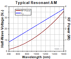 Resonant EO AMs V<sub>pi</sub>