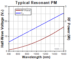 Resonant EO PMs V<sub>pi</sub>