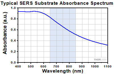 Typical SERS Substrate Absorbance Spectrum