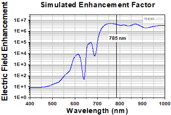 Raman Signal Enhancement Using SERS Chips