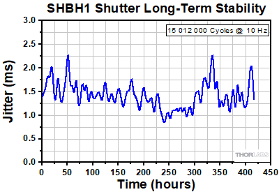 SHB05 Shutter Stability